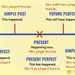 Memahami Simple Past Future Tense: Menjelajahi Masa Depan di Masa Lalu