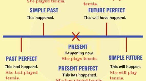 Memahami Simple Past Future Tense: Menjelajahi Masa Depan di Masa Lalu