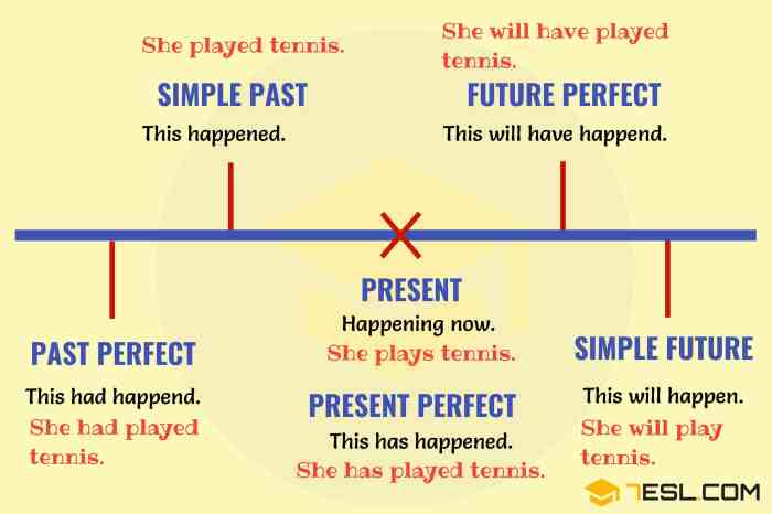 Simple Past Future Tense