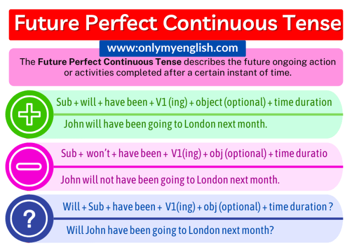 Past Future Perfect Continuous Tense