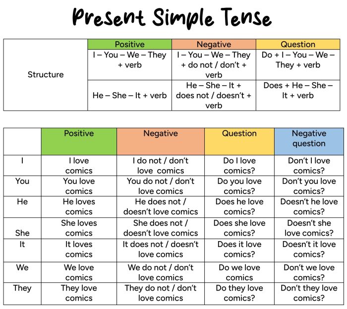 Simple Present Tense