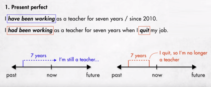 Present Perfect Continuous Tense