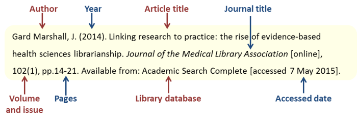 Scientific paper articles reading chemistry read studies abstract article sections introduction discussion title methods results anatomy writing assignment typical references